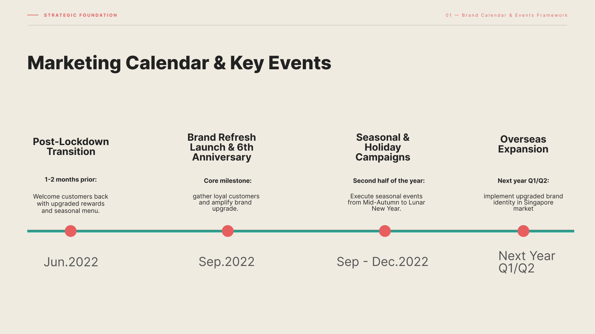 Bites & Brews design strategy — page 2