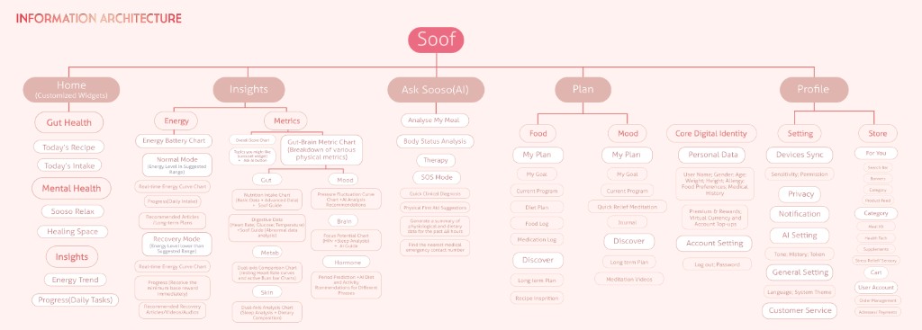Soof product design — page 5